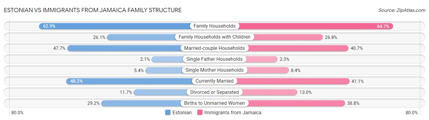 Estonian vs Immigrants from Jamaica Family Structure