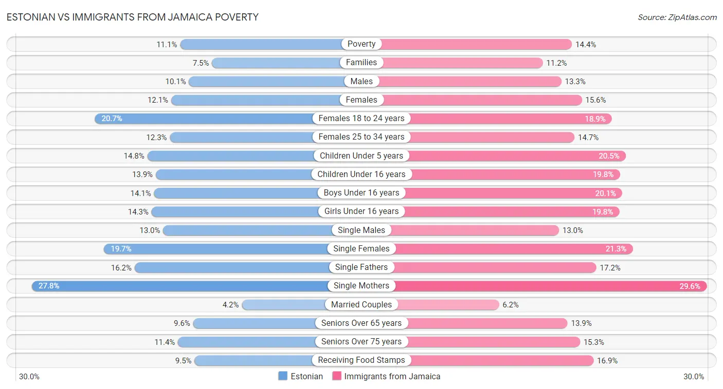 Estonian vs Immigrants from Jamaica Poverty