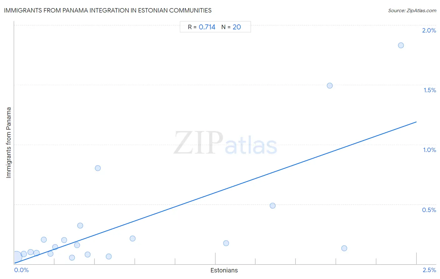 Estonian Integration in Immigrants from Panama Communities