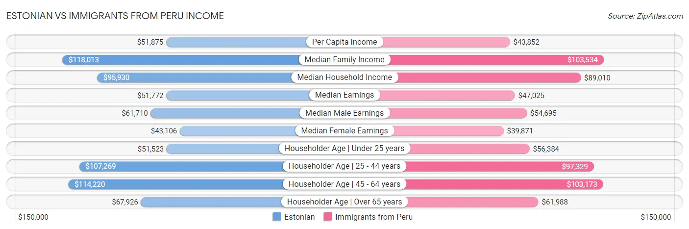 Estonian vs Immigrants from Peru Income