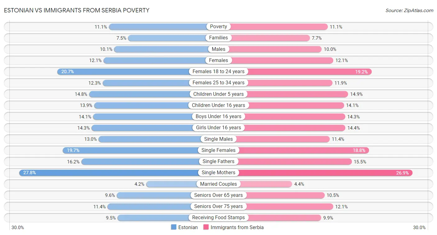 Estonian vs Immigrants from Serbia Poverty