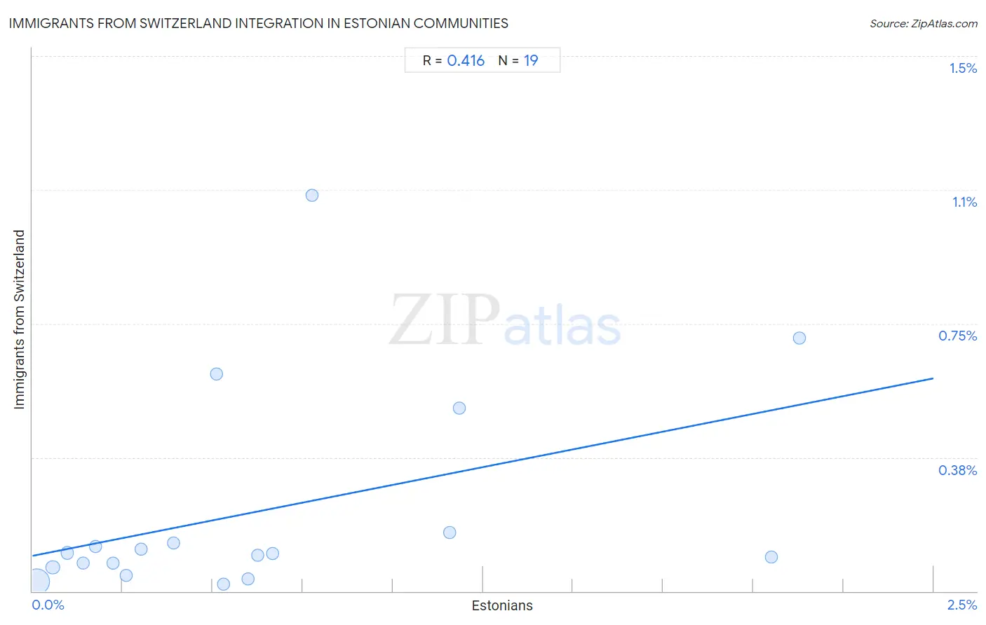 Estonian Integration in Immigrants from Switzerland Communities