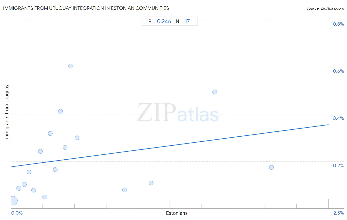 Estonian Integration in Immigrants from Uruguay Communities