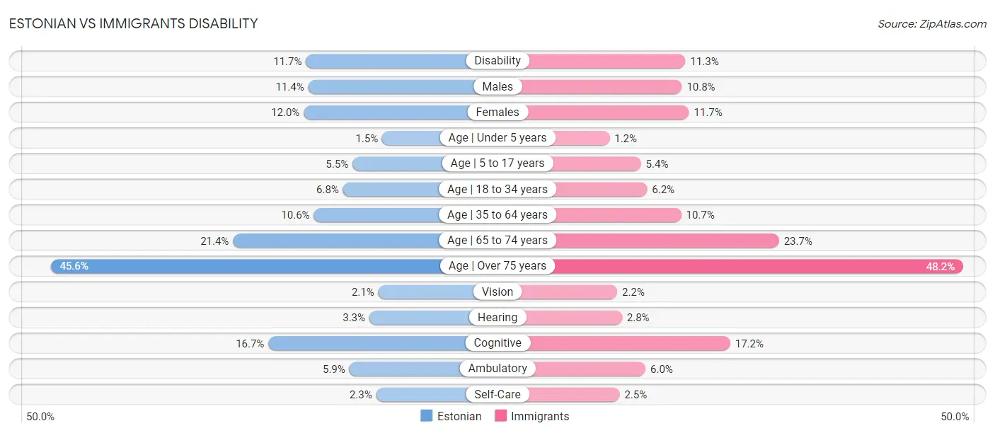 Estonian vs Immigrants Disability