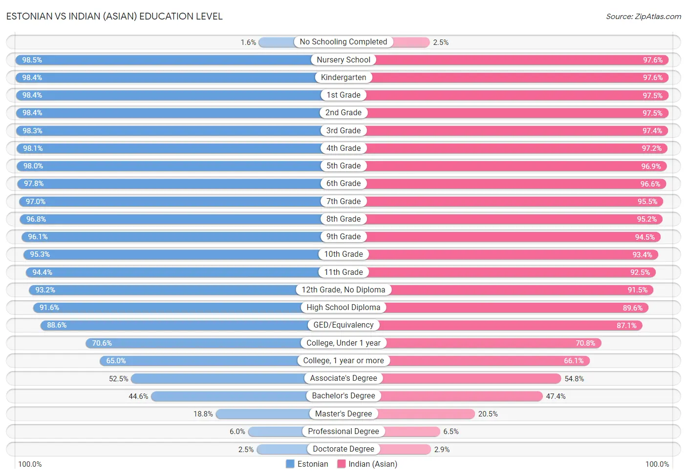 Estonian vs Indian (Asian) Education Level