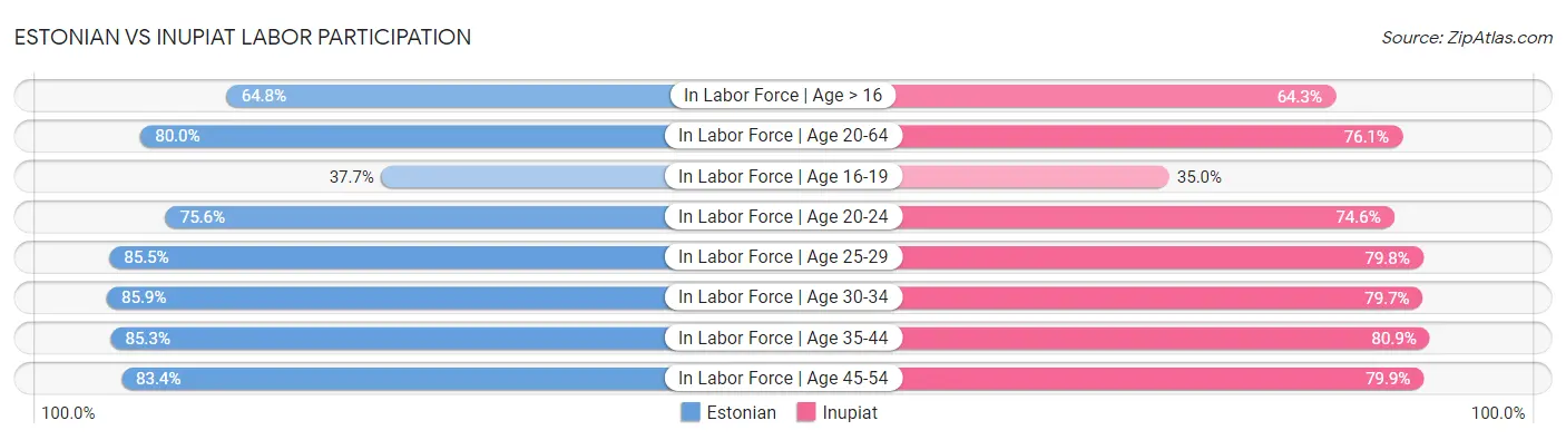 Estonian vs Inupiat Labor Participation