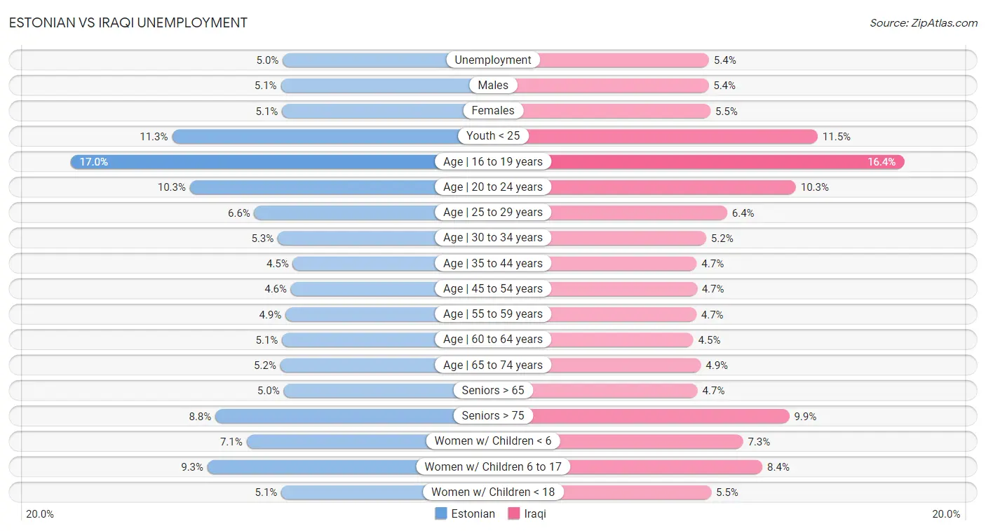 Estonian vs Iraqi Unemployment