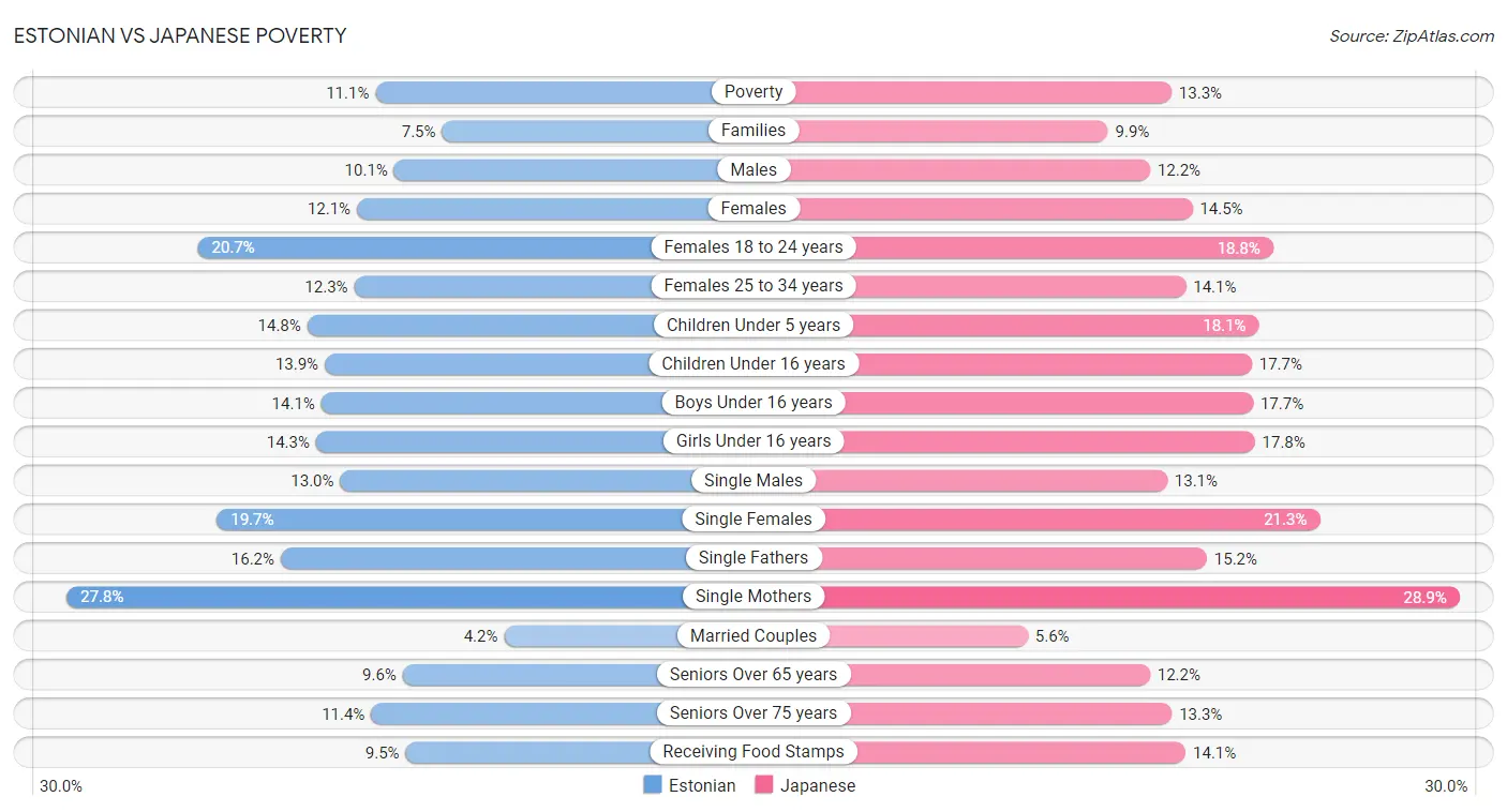 Estonian vs Japanese Poverty