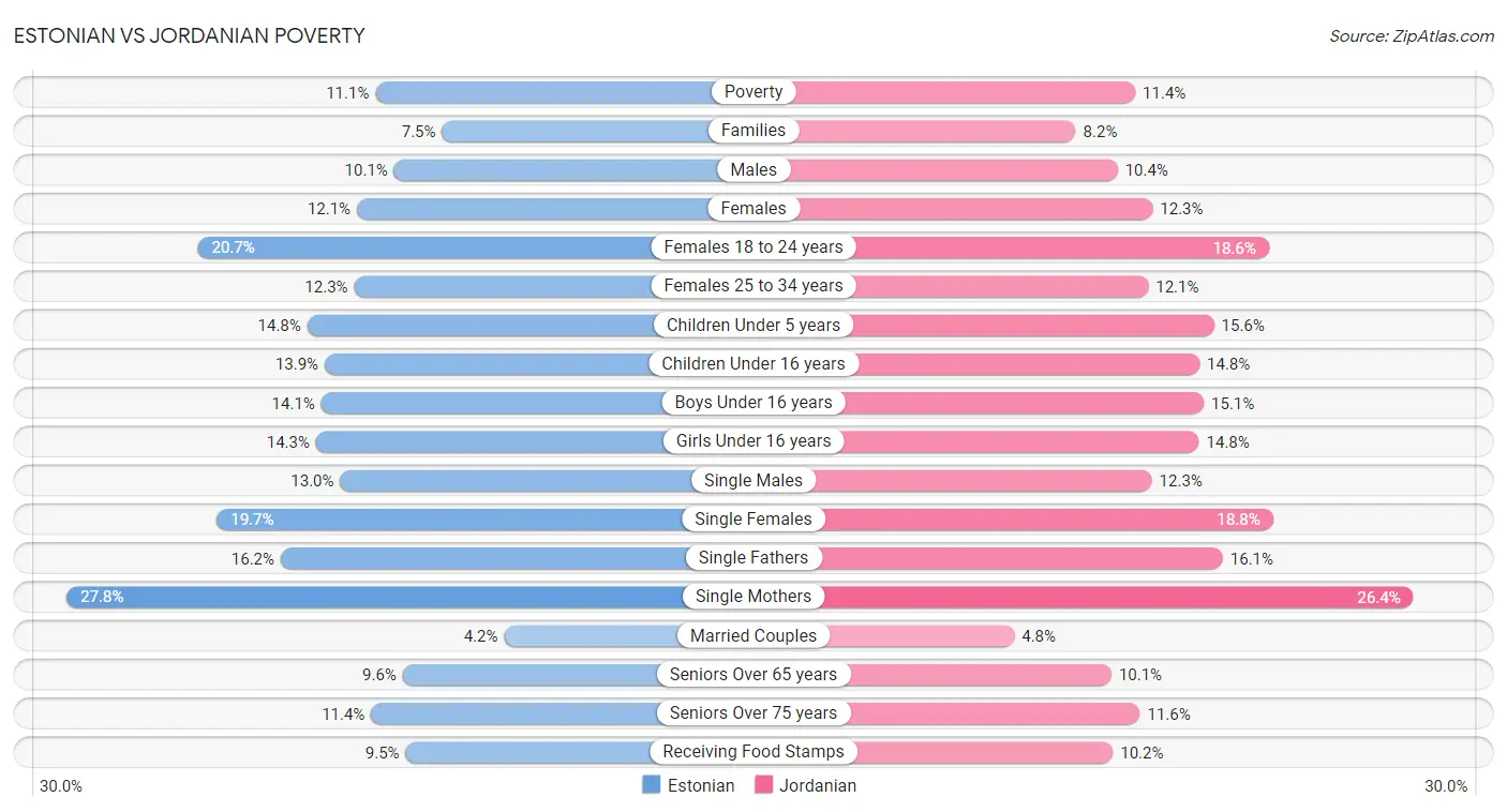 Estonian vs Jordanian Poverty