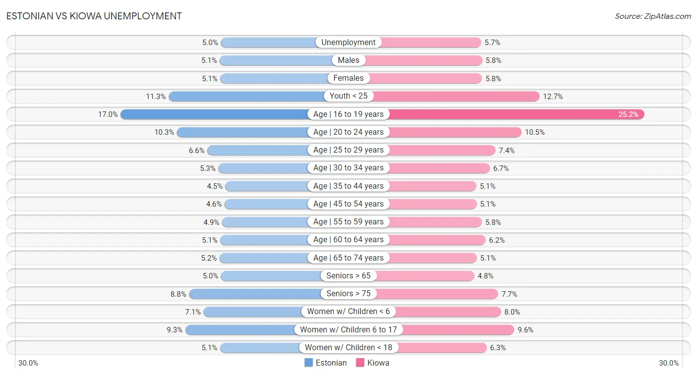 Estonian vs Kiowa Unemployment