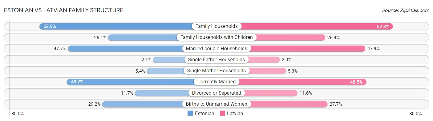Estonian vs Latvian Family Structure