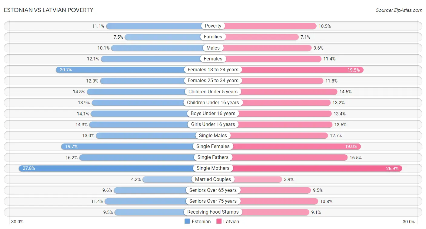 Estonian vs Latvian Poverty