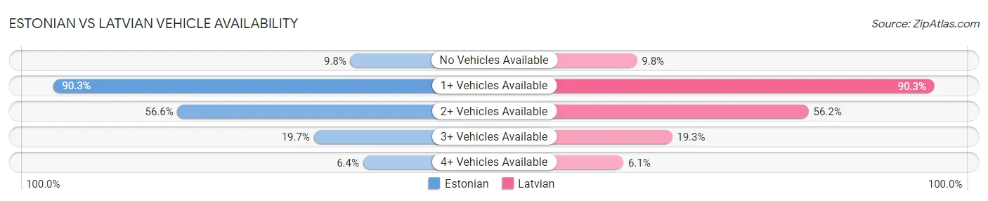 Estonian vs Latvian Vehicle Availability