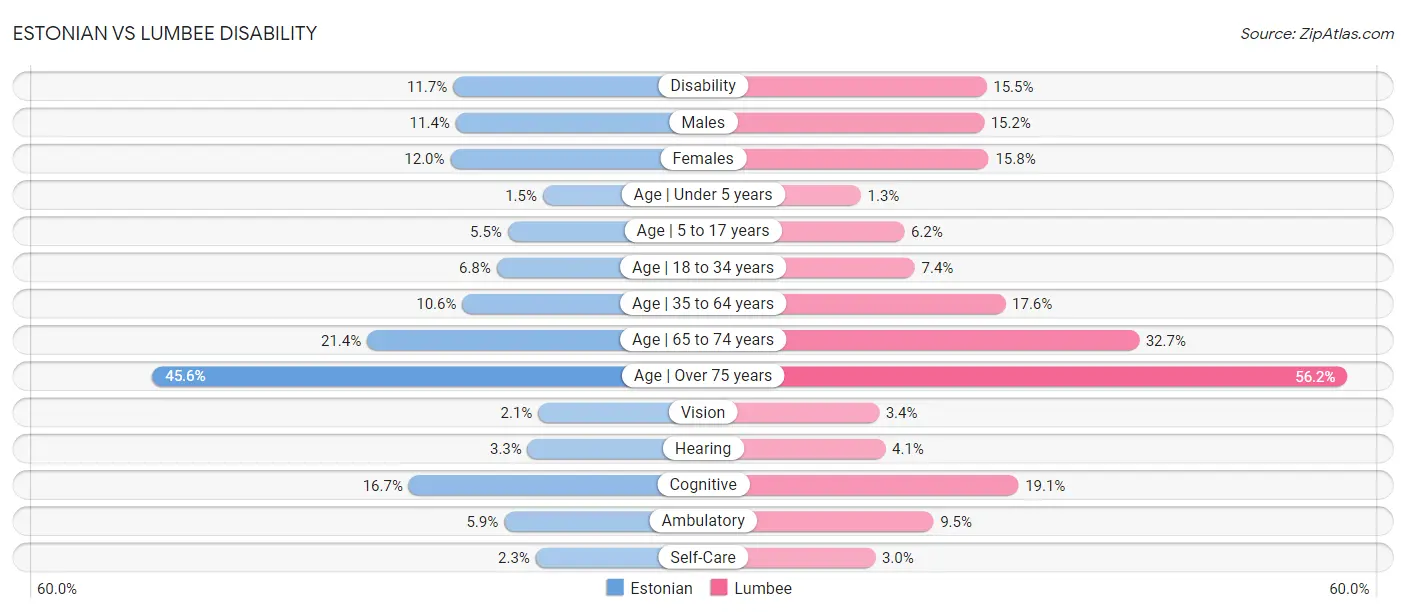 Estonian vs Lumbee Disability