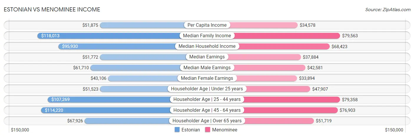 Estonian vs Menominee Income