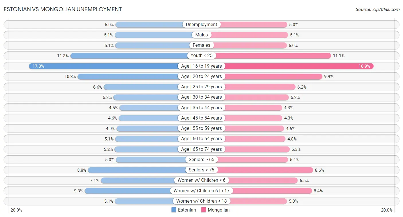 Estonian vs Mongolian Unemployment