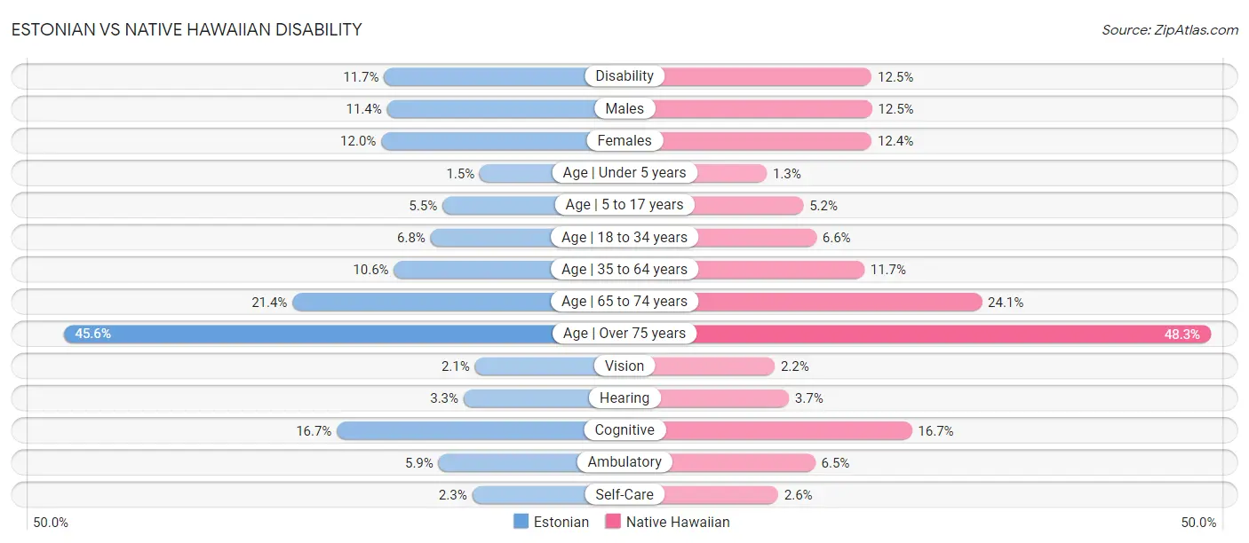 Estonian vs Native Hawaiian Disability