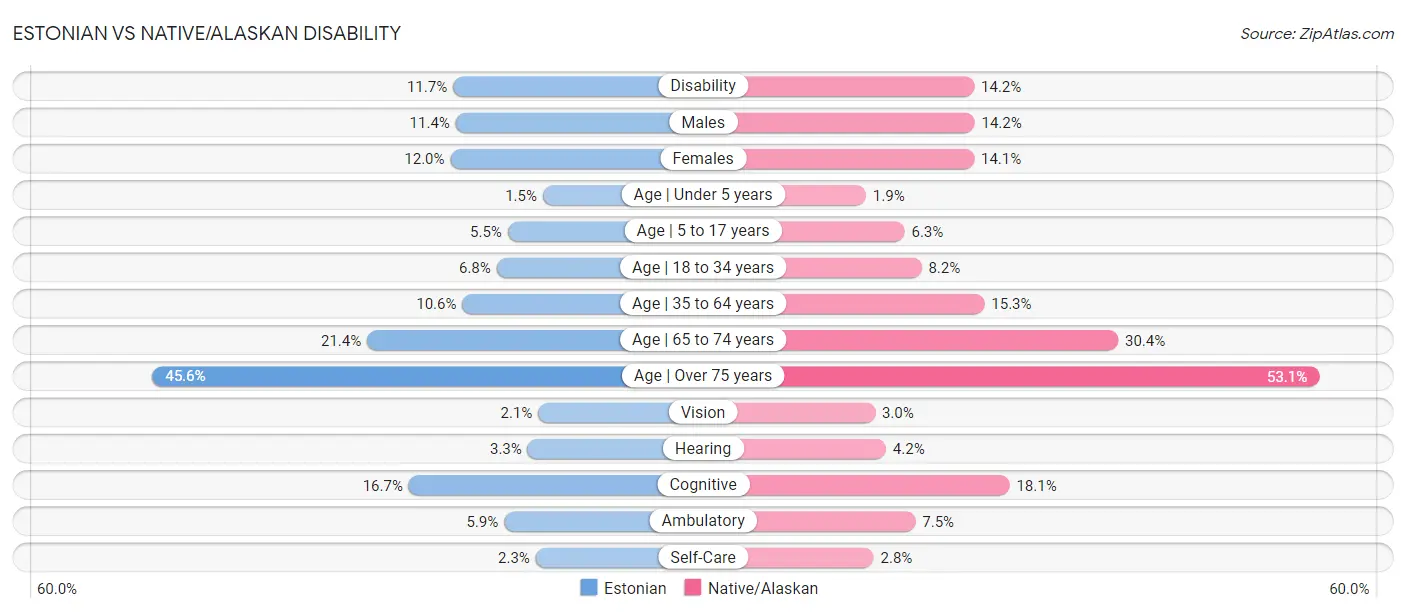 Estonian vs Native/Alaskan Disability