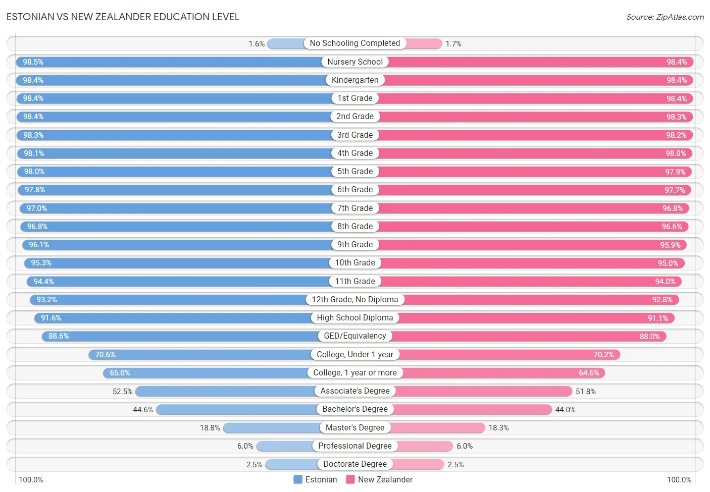 Estonian vs New Zealander Education Level