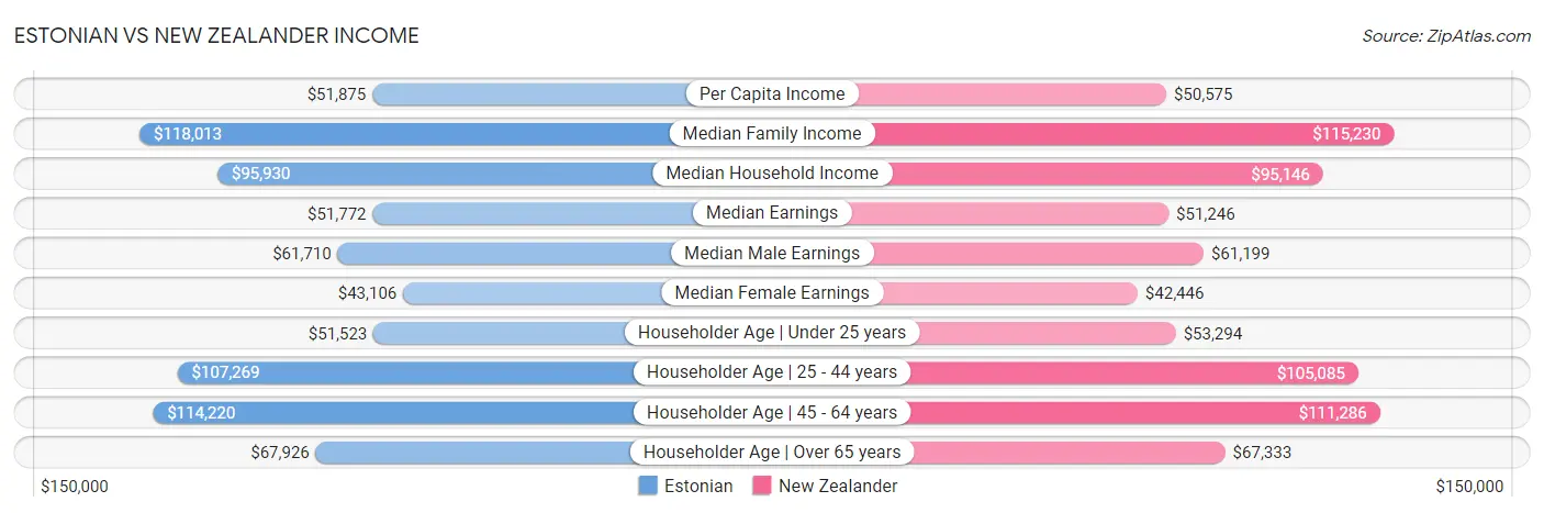 Estonian vs New Zealander Income