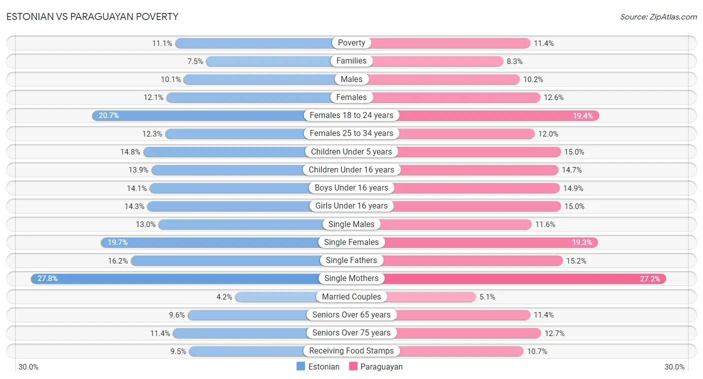 Estonian vs Paraguayan Poverty