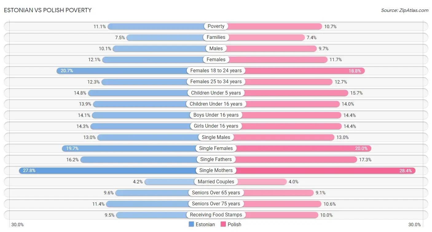 Estonian vs Polish Poverty