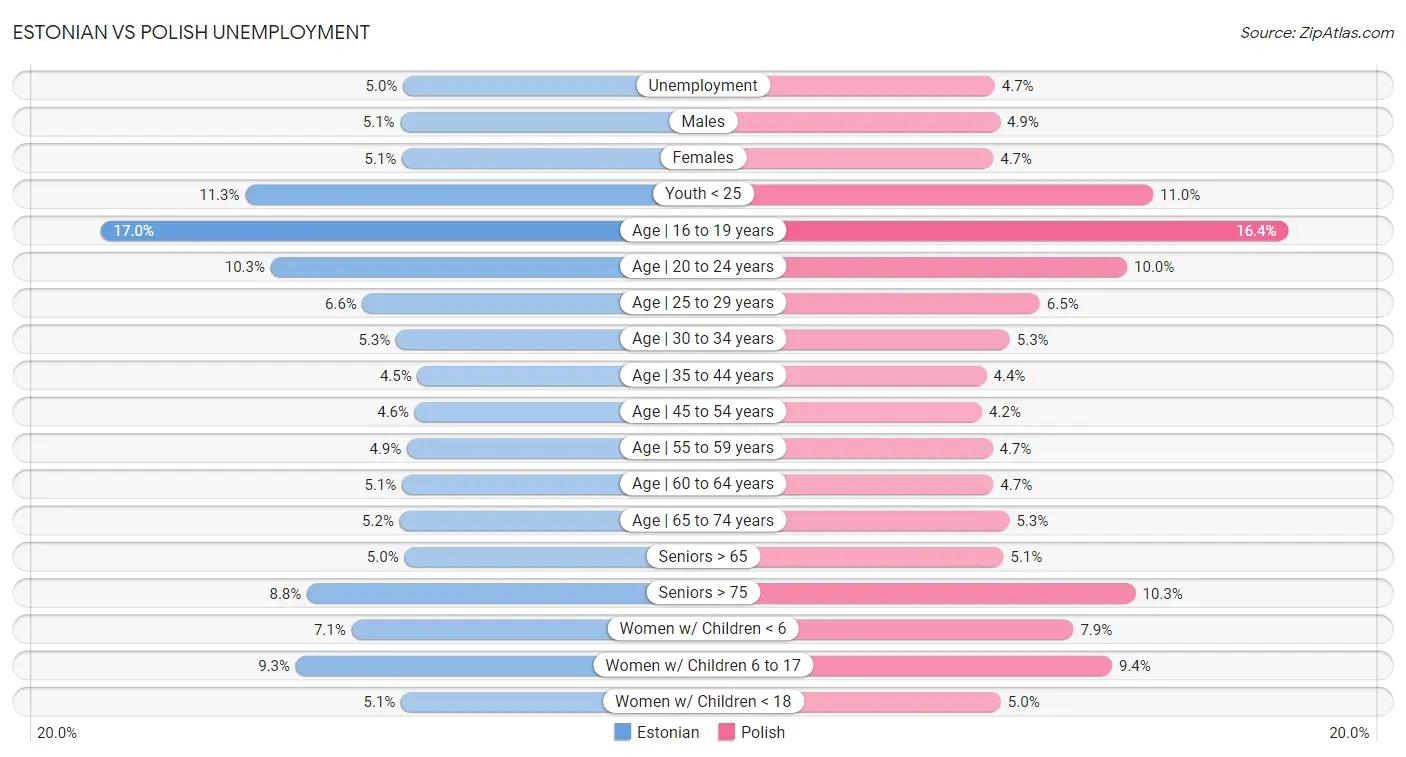 Estonian vs Polish Unemployment