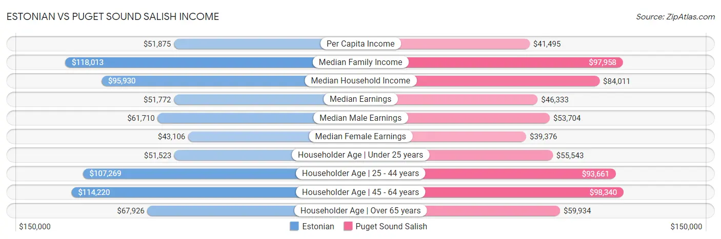 Estonian vs Puget Sound Salish Income