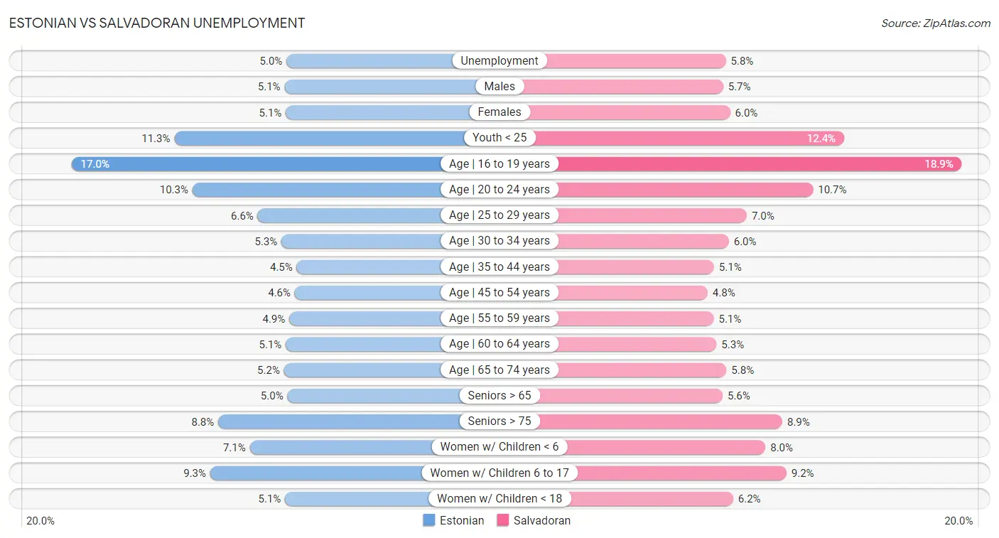 Estonian vs Salvadoran Unemployment