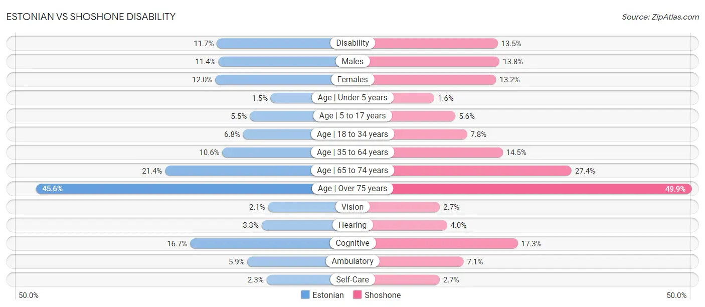 Estonian vs Shoshone Disability