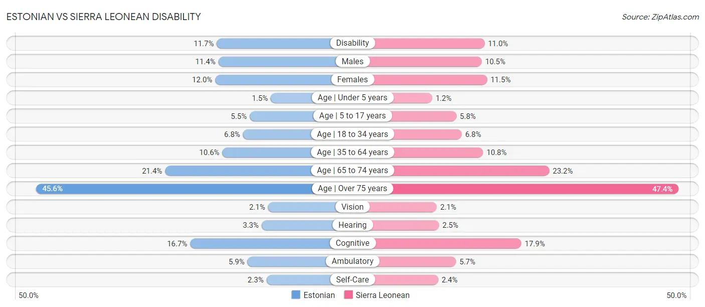 Estonian vs Sierra Leonean Disability