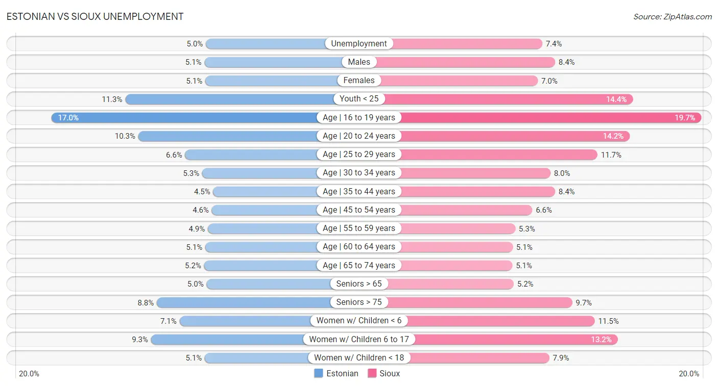 Estonian vs Sioux Unemployment