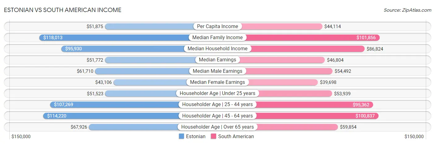 Estonian vs South American Income