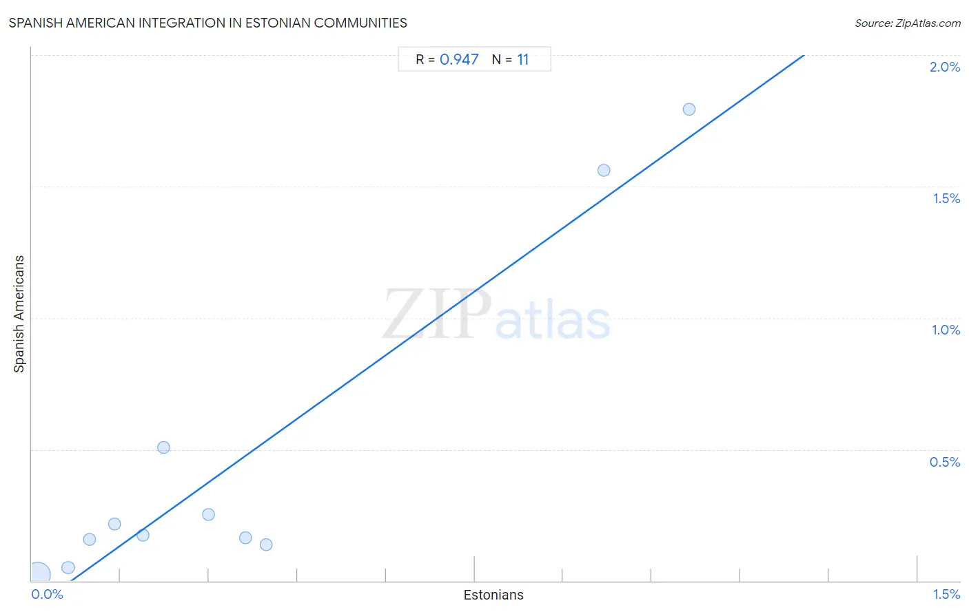 Estonian Integration in Spanish American Communities