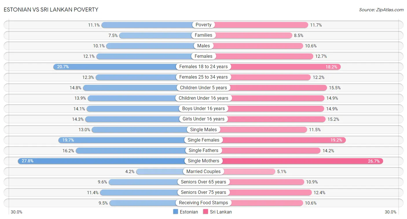 Estonian vs Sri Lankan Poverty