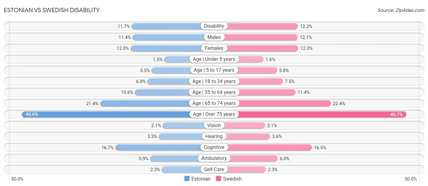 Estonian vs Swedish Disability