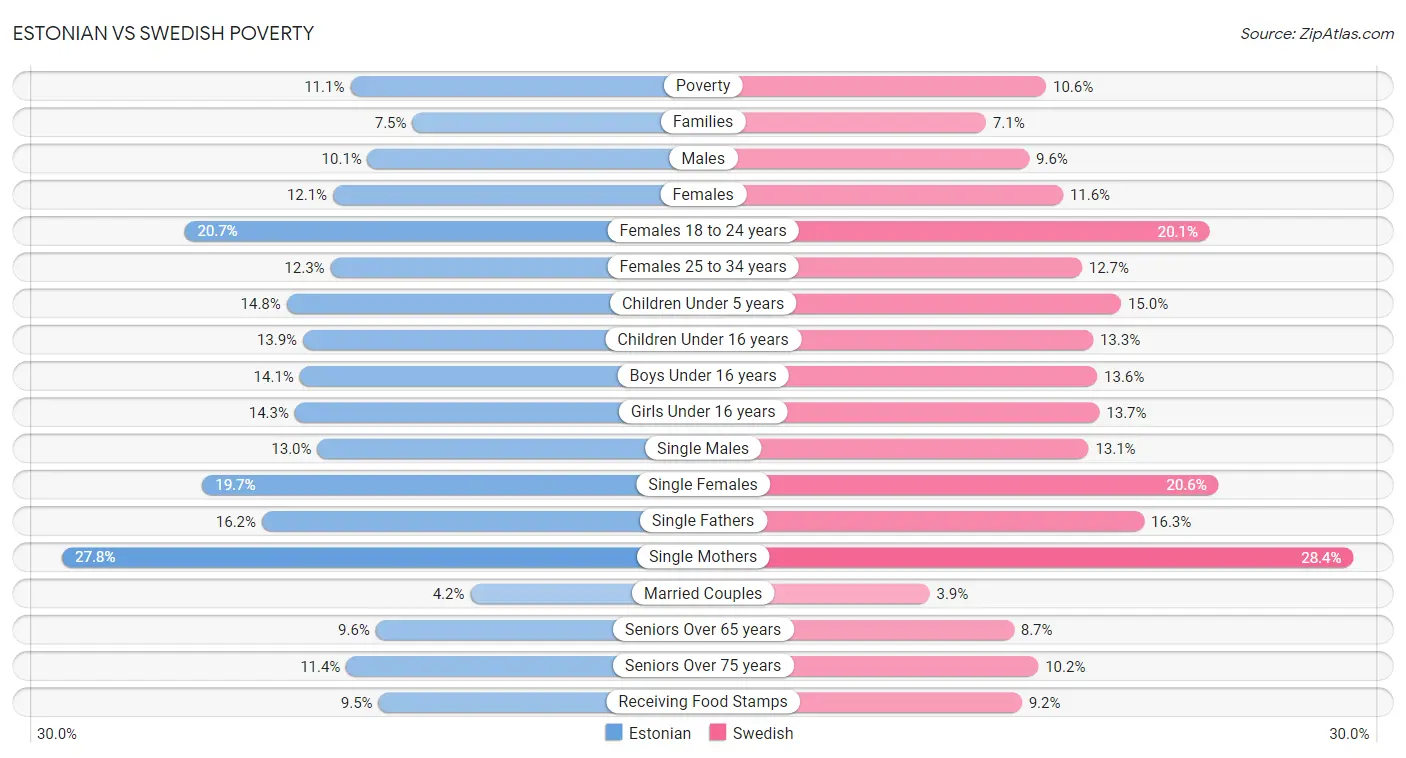 Estonian vs Swedish Poverty