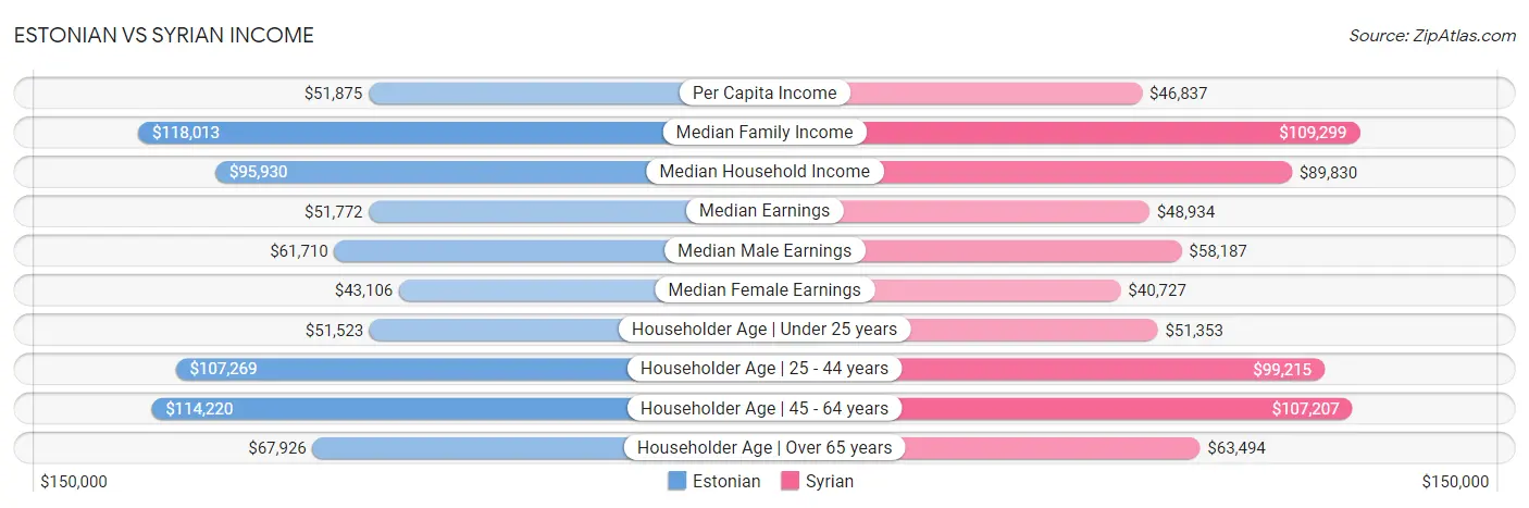 Estonian vs Syrian Income