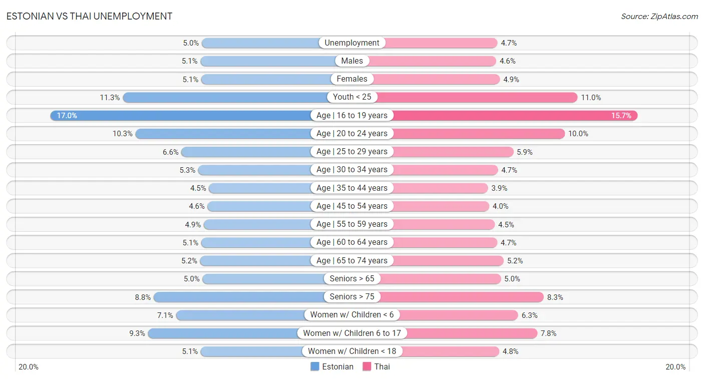 Estonian vs Thai Unemployment