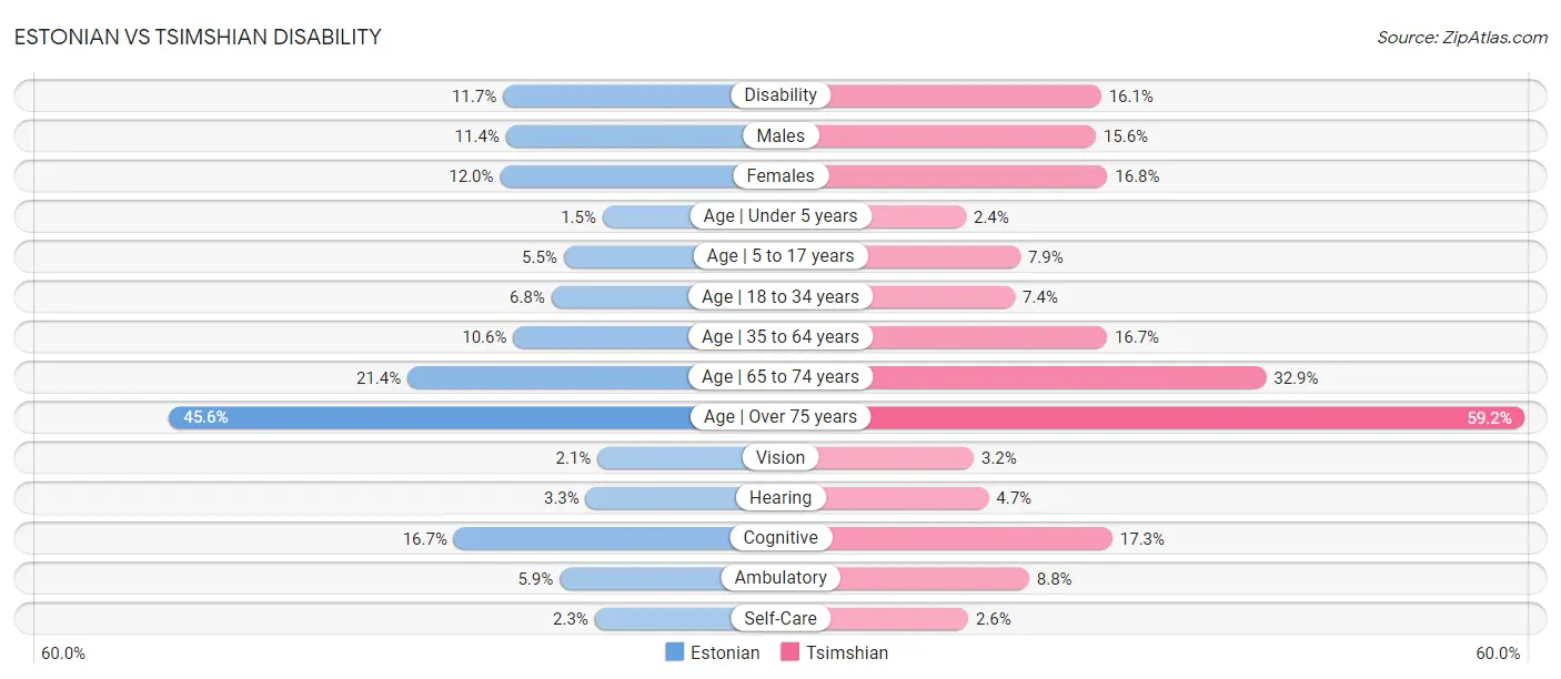 Estonian vs Tsimshian Disability