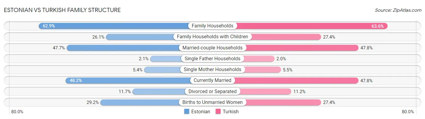 Estonian vs Turkish Family Structure