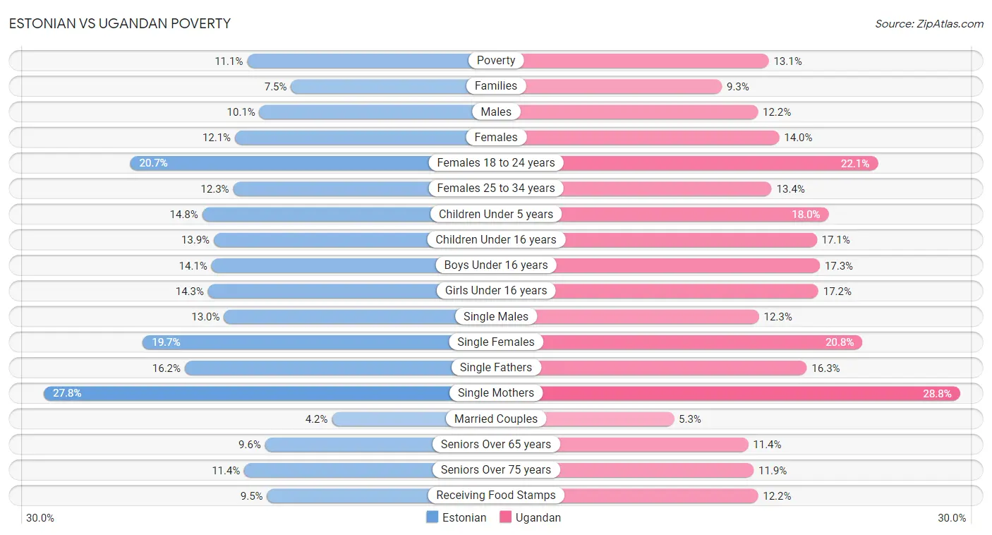 Estonian vs Ugandan Poverty