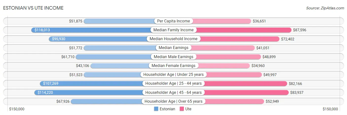 Estonian vs Ute Income