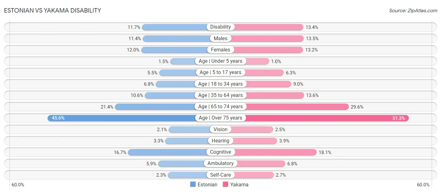 Estonian vs Yakama Disability