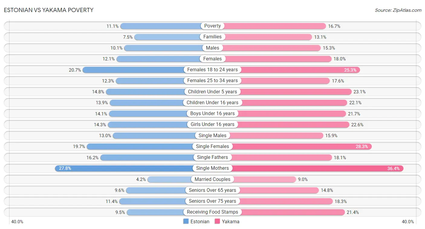 Estonian vs Yakama Poverty