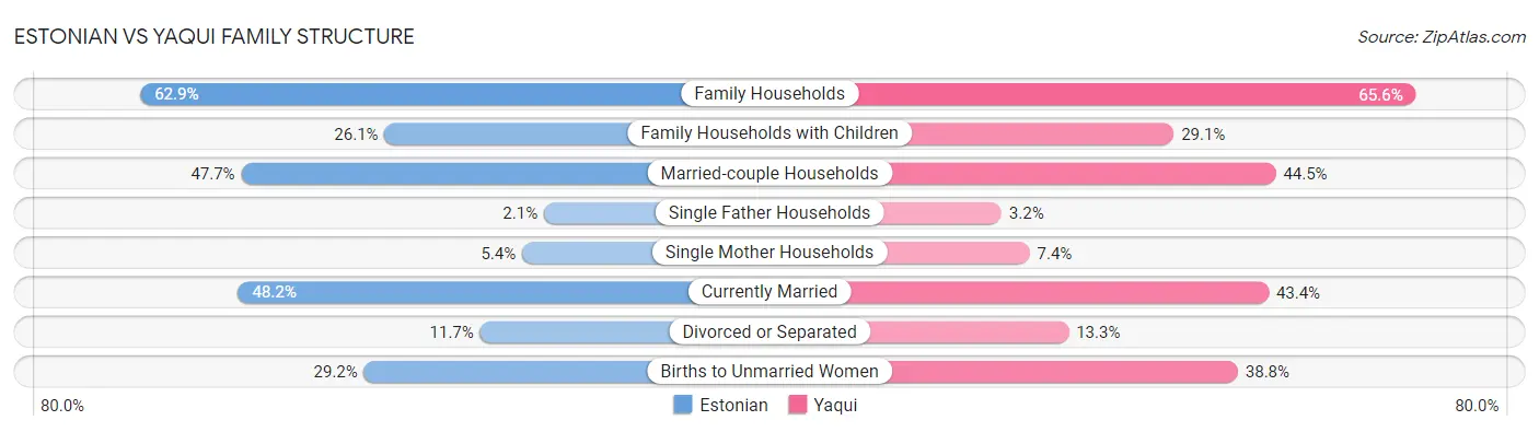 Estonian vs Yaqui Family Structure