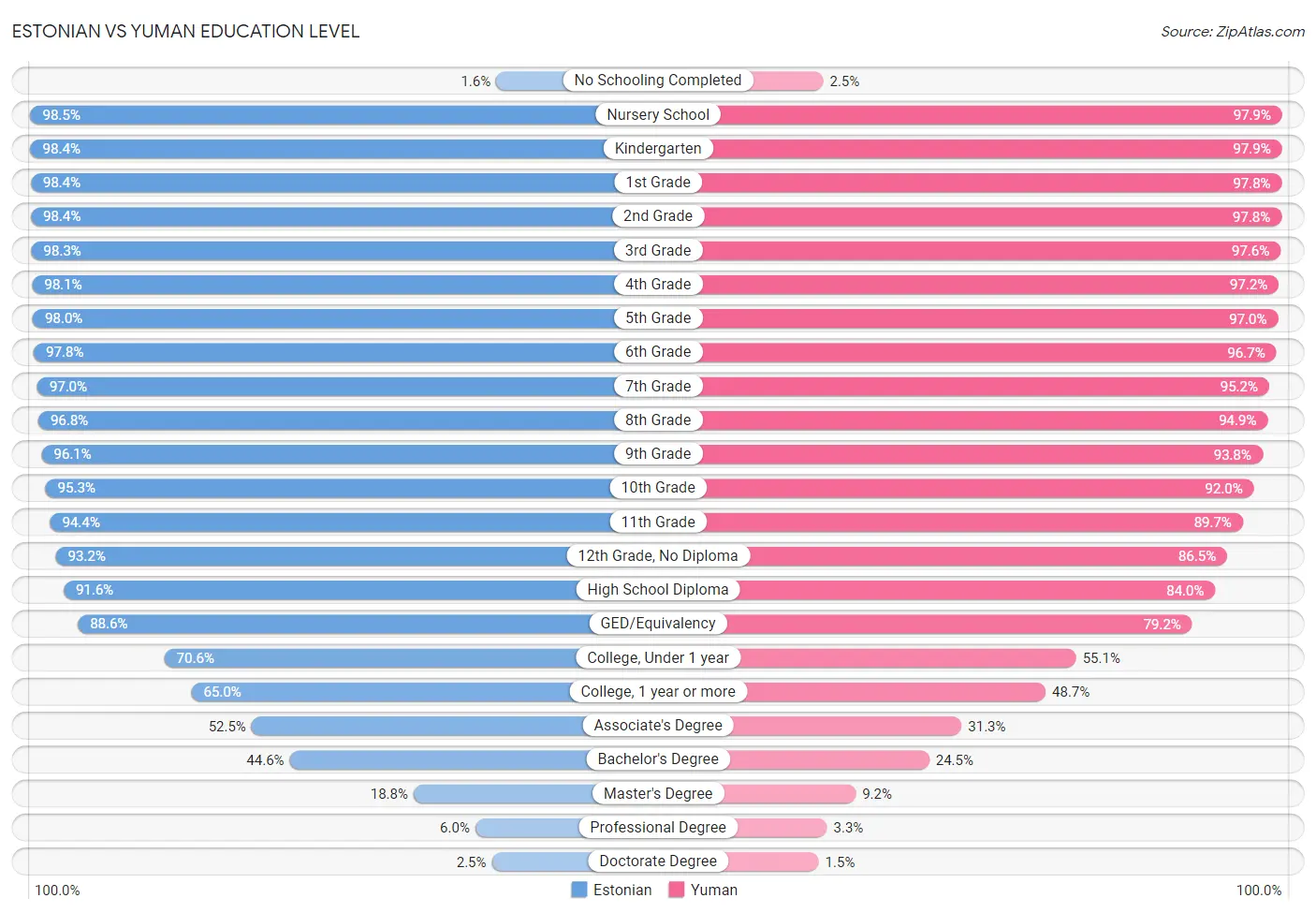 Estonian vs Yuman Education Level