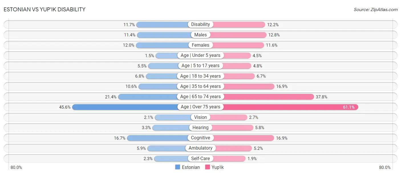 Estonian vs Yup'ik Disability