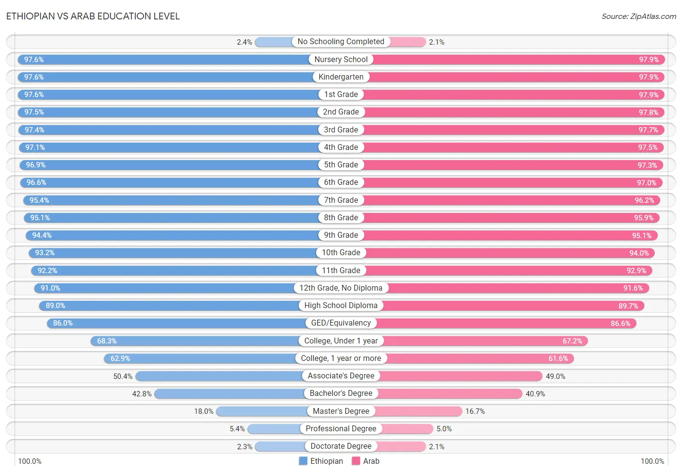 Ethiopian vs Arab Education Level