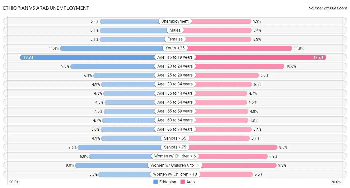 Ethiopian vs Arab Unemployment